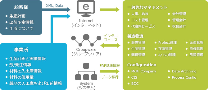 BizERPの機能